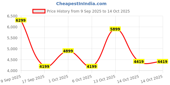 in.puma.com puma MMQ Men's Relaxed Fit Cardigan puma Price History Graph from 9 Sep 2025 to 14 Oct 2025