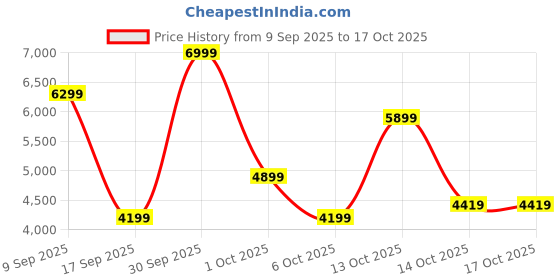in.puma.com puma MMQ Men's Relaxed Fit Cardigan puma Price History Graph from 9 Sep 2025 to 16 Oct 2025