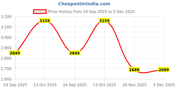 in.puma.com puma MMQ Men's Relaxed Fit Cotton Tee puma Price History Graph from 24 Sep 2025 to 5 Dec 2025