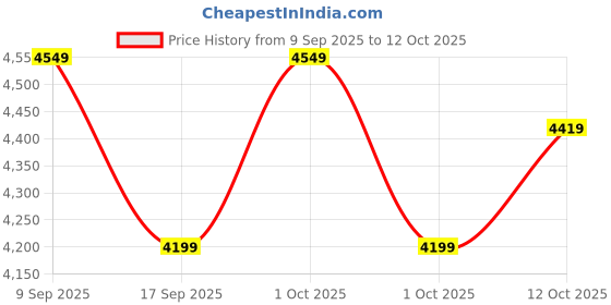in.puma.com puma MMQ Men's Relaxed Fit Knitted Sweatpants puma Price History Graph from 9 Sep 2025 to 12 Oct 2025