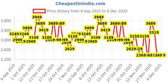 in.puma.com puma MMQ Men's Relaxed Fit Woven Shorts puma Price History Graph from 9 Sep 2025 to 9 Dec 2025