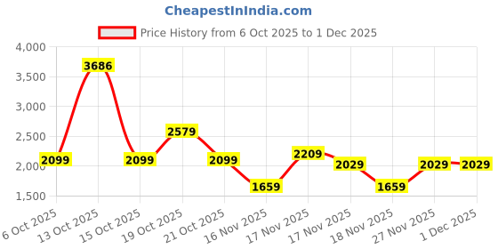 in.puma.com puma MMQ Men's Rib Tee puma Price History Graph from 6 Oct 2025 to 30 Nov 2025