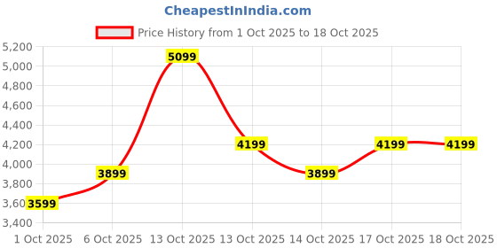 in.puma.com puma MMQ Shopper puma Price History Graph from 1 Oct 2025 to 17 Oct 2025