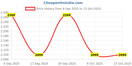 in.puma.com puma MMQ Striped Men's Relaxed Fit Tee puma Price History Graph from 9 Sep 2025 to 14 Oct 2025