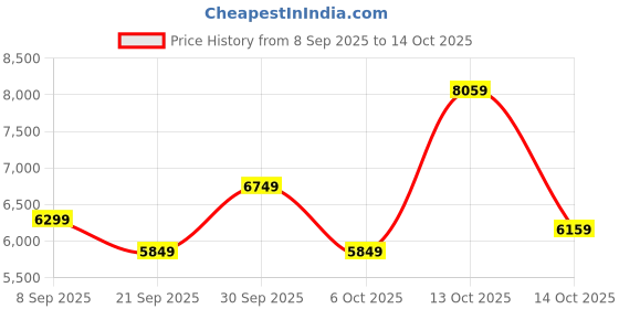 in.puma.com puma MMQ T7 Men's Relaxed Fit Track Jacket puma Price History Graph from 8 Sep 2025 to 13 Oct 2025