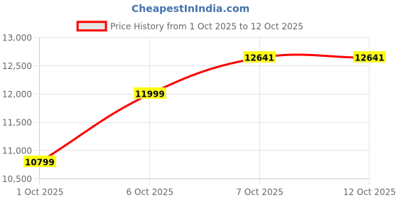 in.puma.com puma MMQ Waffle Men's Relaxed Fit Jacket puma Price History Graph from 1 Oct 2025 to 11 Oct 2025