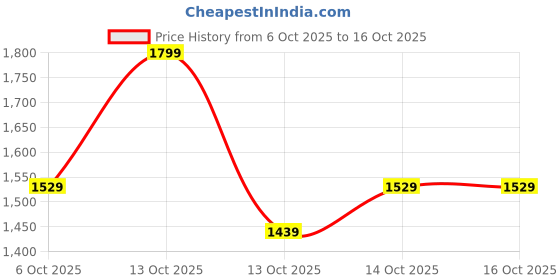 in.puma.com puma Modern Delight Women's Relaxed Fit Sleeveless Tank puma Price History Graph from 6 Oct 2025 to 15 Oct 2025