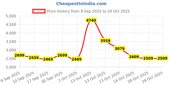 in.puma.com puma Modern Indigo Men's Hoodie puma Price History Graph from 9 Sep 2025 to 29 Oct 2025