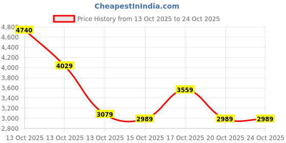 in.puma.com puma Modern Indigo Men's Hoodie puma Price History Graph from 13 Oct 2025 to 24 Oct 2025