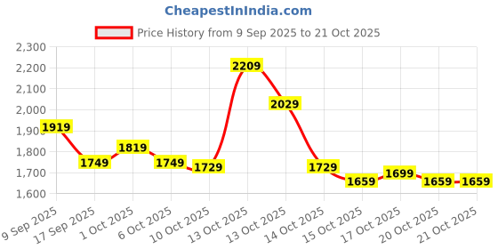 in.puma.com puma Modern Sports Crew Sweat Women's Sweatshirt puma Price History Graph from 9 Sep 2025 to 20 Oct 2025