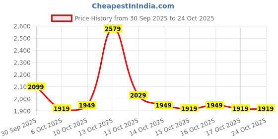in.puma.com puma Modern Sports Men's Shorts puma Price History Graph from 30 Sep 2025 to 23 Oct 2025