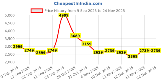 in.puma.com puma Modern Utility Men's Jacket puma Price History Graph from 9 Sep 2025 to 23 Nov 2025