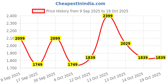 in.puma.com puma Modest Oversized Training Women's T-shirt puma Price History Graph from 9 Sep 2025 to 19 Oct 2025