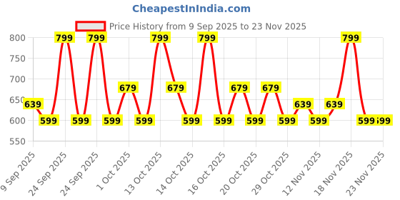 in.puma.com puma Moisture-Wicking Running Cap III puma Price History Graph from 9 Sep 2025 to 23 Nov 2025