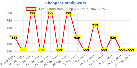 in.puma.com puma Moisture-Wicking Running Cap III puma Price History Graph from 9 Sep 2025 to 21 Nov 2025