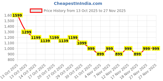 in.puma.com puma Monogram Women's Wallet puma Price History Graph from 13 Oct 2025 to 27 Nov 2025