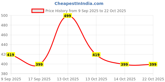 in.puma.com puma Monsters Kids Face Mask puma Price History Graph from 9 Sep 2025 to 22 Oct 2025