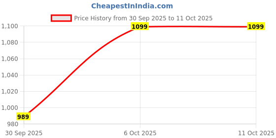 in.puma.com puma Moody Cat Graphic Regular Fit T-shirt puma Price History Graph from 30 Sep 2025 to 11 Oct 2025