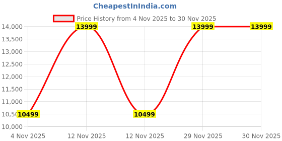 in.puma.com puma Mostro Ecstasy Unisex Slip-On Shoes puma Price History Graph from 4 Nov 2025 to 29 Nov 2025