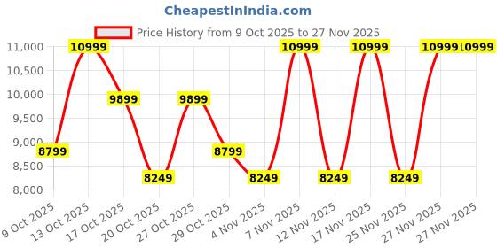 in.puma.com puma Mostro Metal Sneakers puma Price History Graph from 9 Oct 2025 to 27 Nov 2025