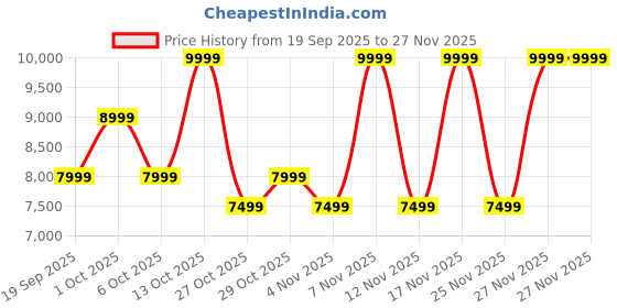in.puma.com puma Mostro OG Prime Sneakers puma Price History Graph from 19 Sep 2025 to 27 Nov 2025