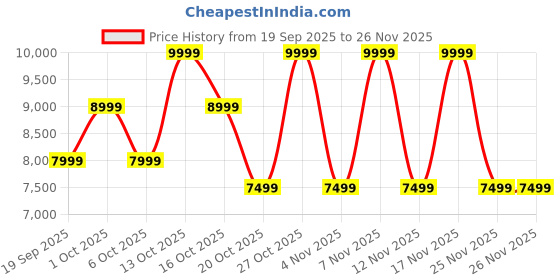 in.puma.com puma Mostro OG Prime Sneakers puma Price History Graph from 19 Sep 2025 to 26 Nov 2025