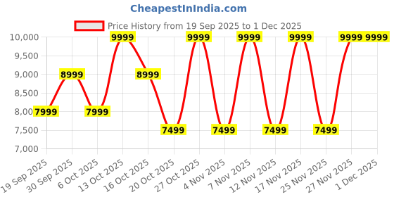 in.puma.com puma Mostro OG Prime Sneakers puma Price History Graph from 19 Sep 2025 to 30 Nov 2025