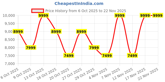 in.puma.com puma Mostro OG Prime Sneakers puma Price History Graph from 6 Oct 2025 to 22 Nov 2025