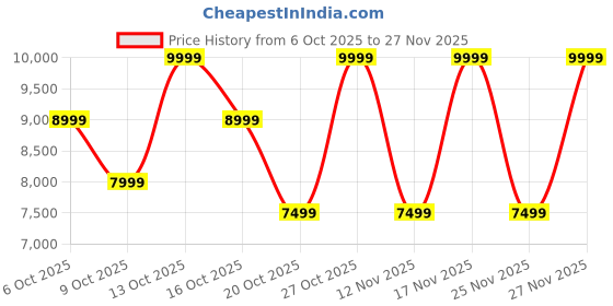 in.puma.com puma Mostro OG Prime Sneakers puma Price History Graph from 6 Oct 2025 to 27 Nov 2025