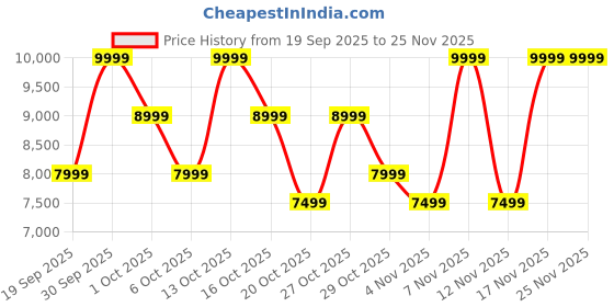 in.puma.com puma Mostro OG Sneakers puma Price History Graph from 19 Sep 2025 to 24 Nov 2025