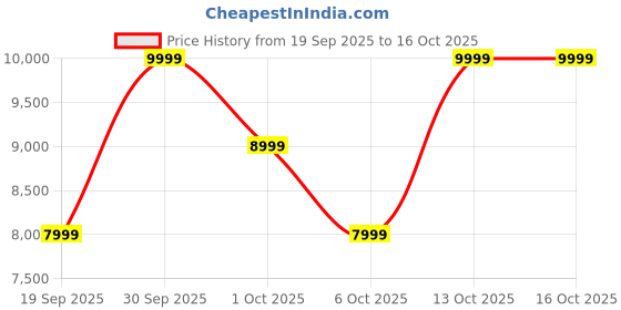 in.puma.com puma Mostro OG Sneakers puma Price History Graph from 19 Sep 2025 to 15 Oct 2025