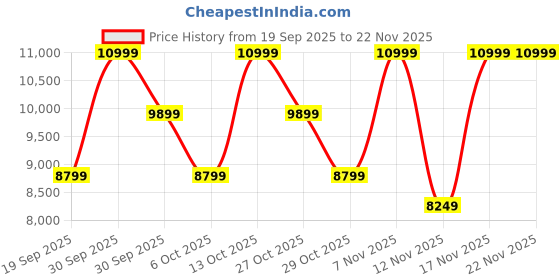 in.puma.com puma Mostro Sneakers puma Price History Graph from 19 Sep 2025 to 22 Nov 2025