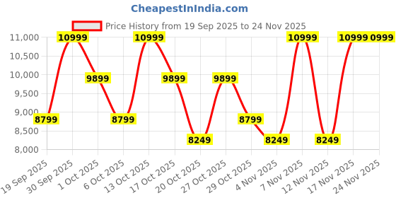 in.puma.com puma Mostro Sneakers puma Price History Graph from 19 Sep 2025 to 23 Nov 2025