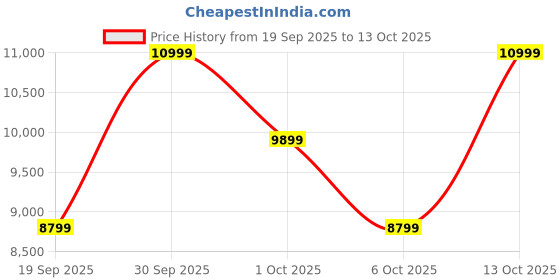 in.puma.com puma Mostro Sneakers puma Price History Graph from 19 Sep 2025 to 13 Oct 2025