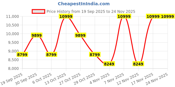 in.puma.com puma Mostro Sneakers puma Price History Graph from 19 Sep 2025 to 24 Nov 2025