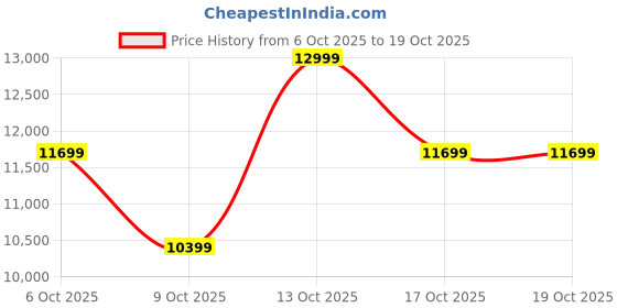 in.puma.com puma Mostro Spikes Sneakers puma Price History Graph from 6 Oct 2025 to 17 Oct 2025
