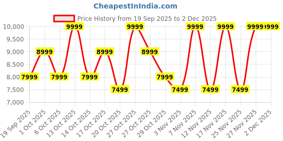 in.puma.com puma Mostro Unisex Sneakers puma Price History Graph from 19 Sep 2025 to 2 Dec 2025