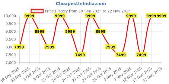 in.puma.com puma Mostro Unisex Sneakers puma Price History Graph from 19 Sep 2025 to 22 Nov 2025