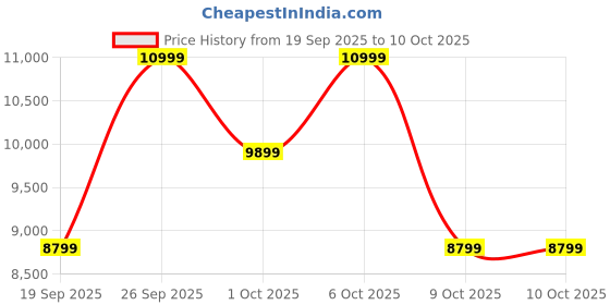 in.puma.com puma Mostro Unlined Suede Sneakers puma Price History Graph from 19 Sep 2025 to 9 Oct 2025