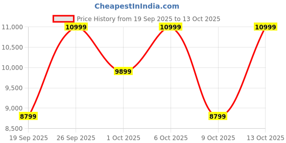 in.puma.com puma Mostro Unlined Suede Sneakers puma Price History Graph from 19 Sep 2025 to 13 Oct 2025