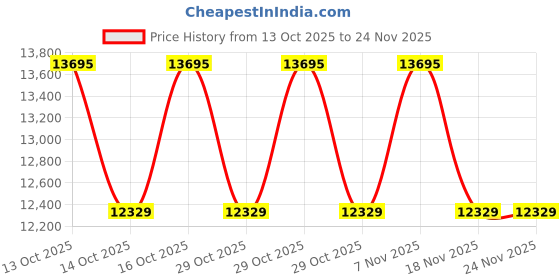 in.puma.com puma Mostroverse CLRT All-Over Print Oversized Ripstop Pants puma Price History Graph from 13 Oct 2025 to 24 Nov 2025