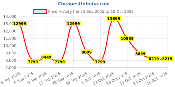 in.puma.com puma Mostroverse Oversized Ripstop Pants puma Price History Graph from 5 Sep 2025 to 15 Oct 2025