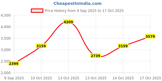 in.puma.com puma MOVE CLOUDSPUN Women's High-Waisted 7/8 Tights puma Price History Graph from 9 Sep 2025 to 16 Oct 2025