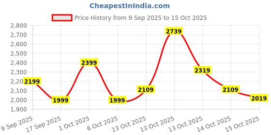 in.puma.com puma MOVE CLOUDSPUN Women's Training Bra puma Price History Graph from 9 Sep 2025 to 15 Oct 2025