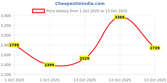 in.puma.com puma MOVE CLOUDSPUN Women's Training Bra puma Price History Graph from 1 Oct 2025 to 13 Oct 2025