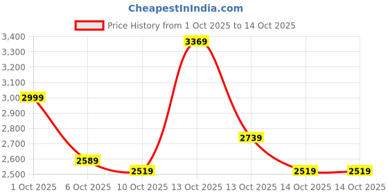 in.puma.com puma Move Shapeluxe Women's Seamless Training Bra puma Price History Graph from 1 Oct 2025 to 14 Oct 2025