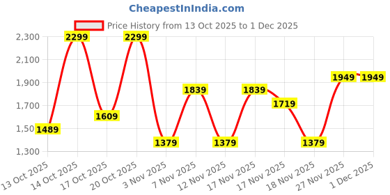 in.puma.com puma MOVE STRONG Women's Training Bra puma Price History Graph from 13 Oct 2025 to 30 Nov 2025