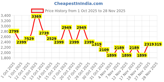 in.puma.com puma MOVE Women's Training Bra puma Price History Graph from 1 Oct 2025 to 27 Nov 2025