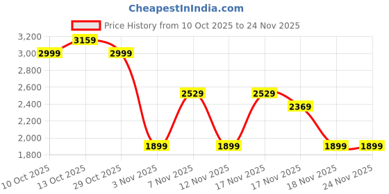 in.puma.com puma MOVE Women's Training Bra puma Price History Graph from 10 Oct 2025 to 24 Nov 2025