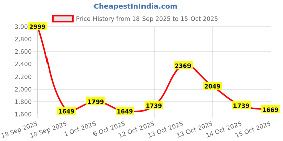 in.puma.com puma Move Women's Training Yogini Bra puma Price History Graph from 18 Sep 2025 to 15 Oct 2025